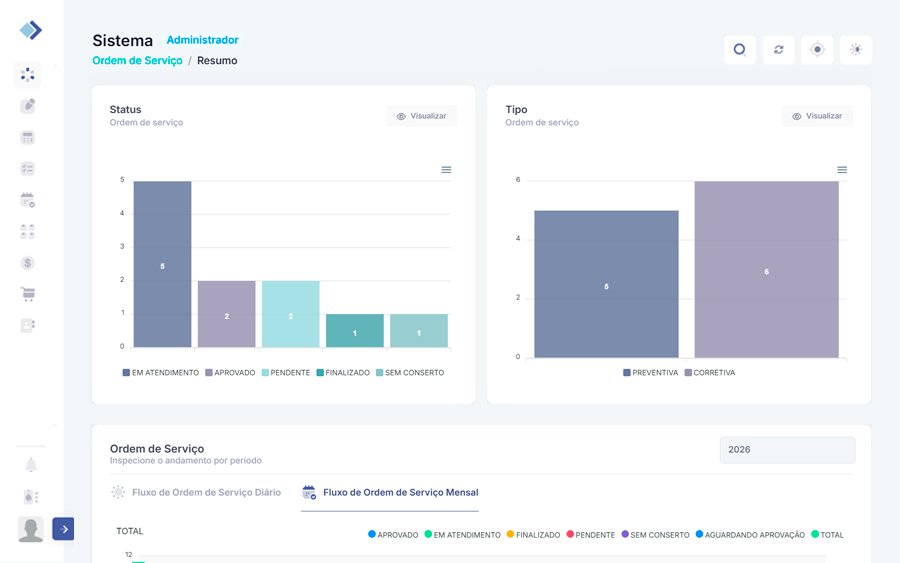 Painel Visão Geral Ordem de Serviço